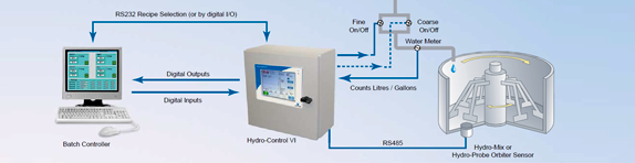 hydro control nem kontrolör